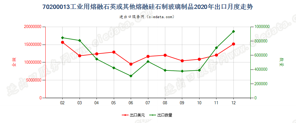 70200013工业用熔融石英或其他熔融硅石制玻璃制品出口2020年月度走势图