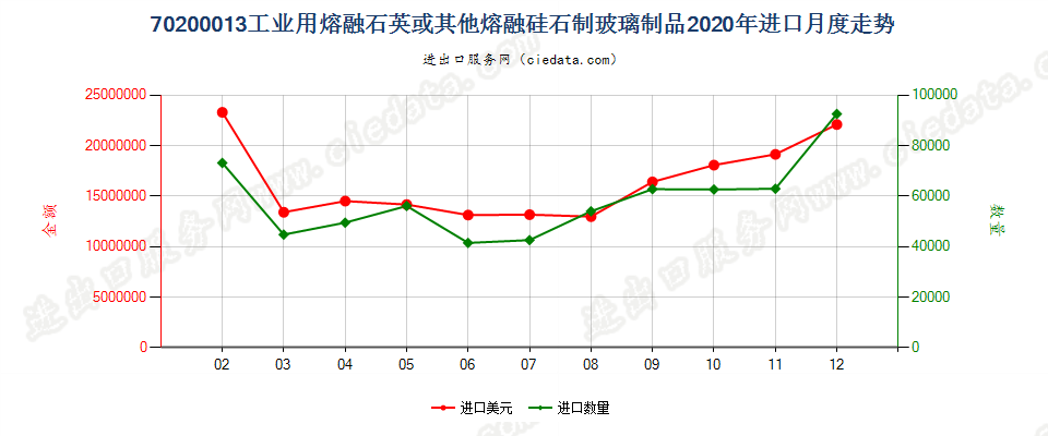 70200013工业用熔融石英或其他熔融硅石制玻璃制品进口2020年月度走势图