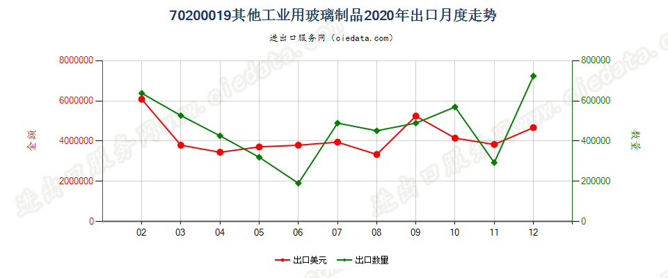 70200019其他工业用玻璃制品出口2020年月度走势图