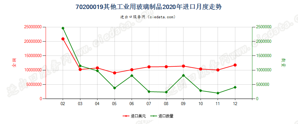 70200019其他工业用玻璃制品进口2020年月度走势图