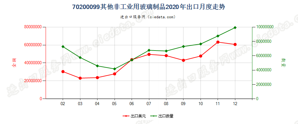 70200099其他非工业用玻璃制品出口2020年月度走势图