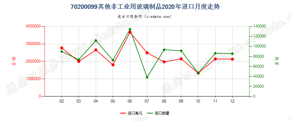 70200099其他非工业用玻璃制品进口2020年月度走势图