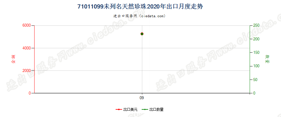 71011099未列名天然珍珠出口2020年月度走势图