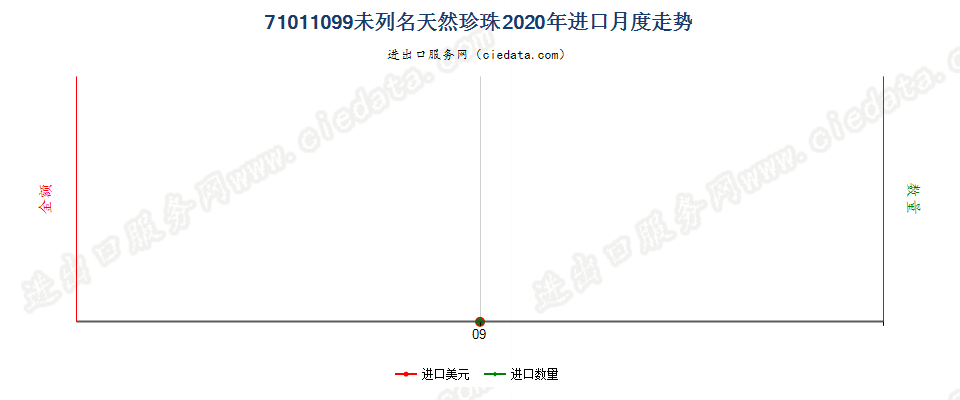 71011099未列名天然珍珠进口2020年月度走势图
