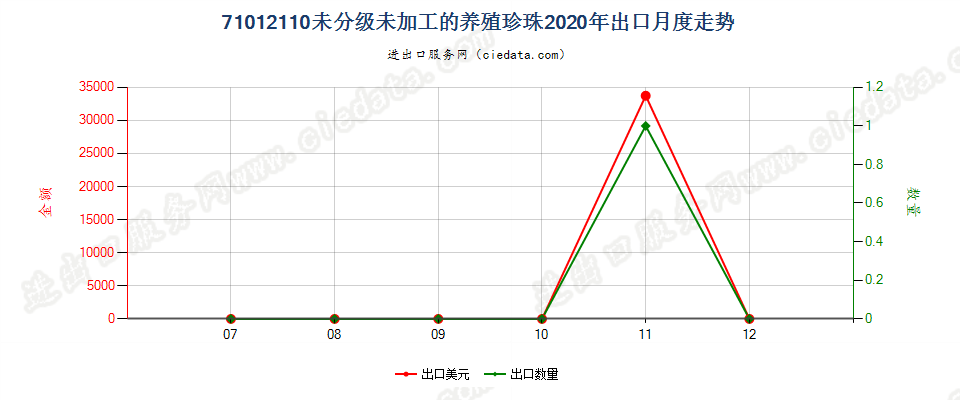 71012110未分级未加工的养殖珍珠出口2020年月度走势图