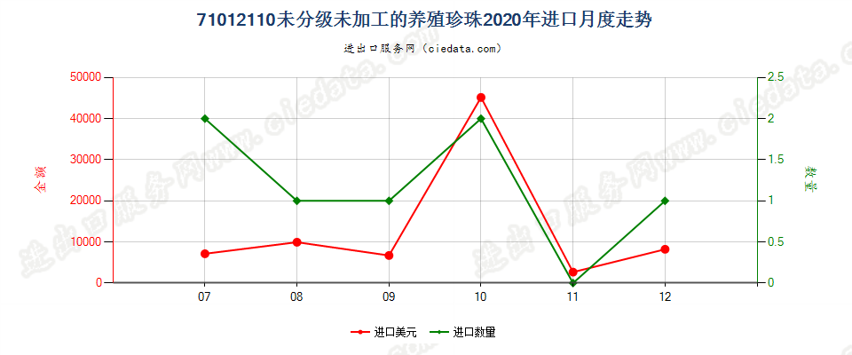 71012110未分级未加工的养殖珍珠进口2020年月度走势图