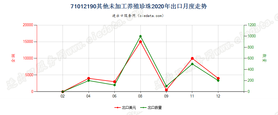 71012190其他未加工养殖珍珠出口2020年月度走势图