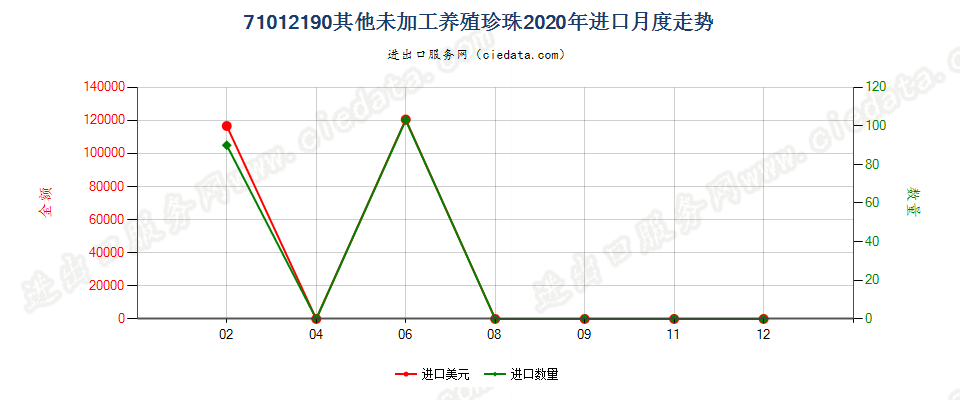 71012190其他未加工养殖珍珠进口2020年月度走势图