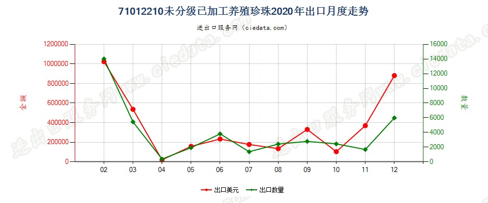 71012210未分级已加工养殖珍珠出口2020年月度走势图