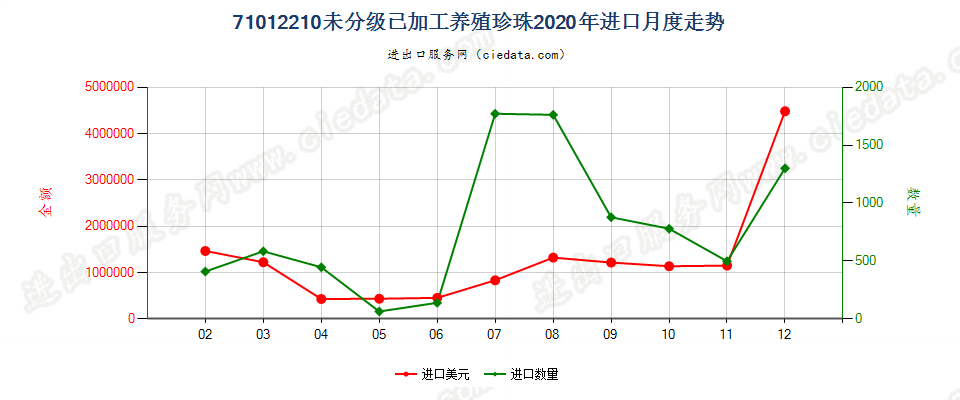 71012210未分级已加工养殖珍珠进口2020年月度走势图
