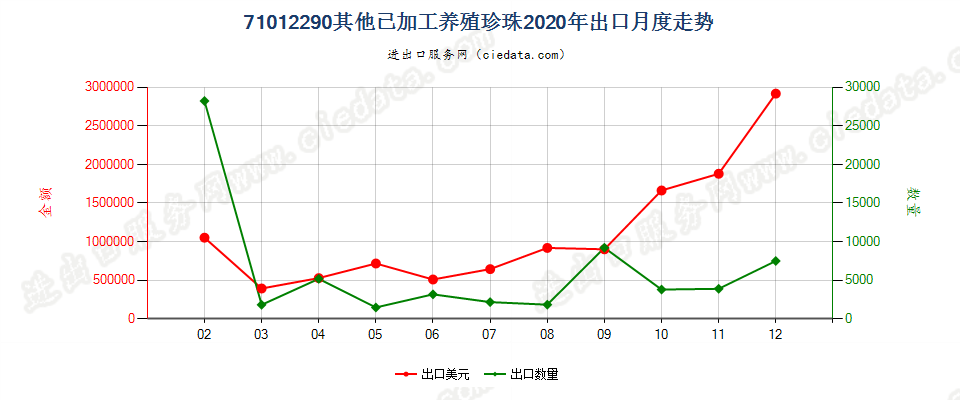 71012290其他已加工养殖珍珠出口2020年月度走势图