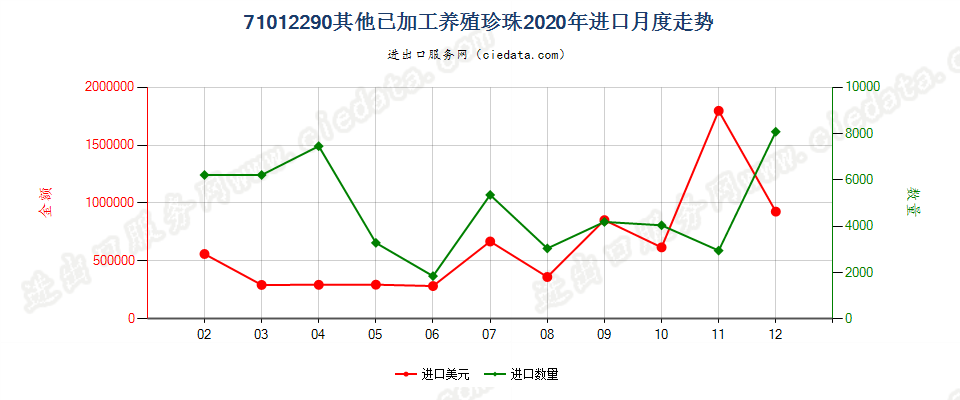 71012290其他已加工养殖珍珠进口2020年月度走势图