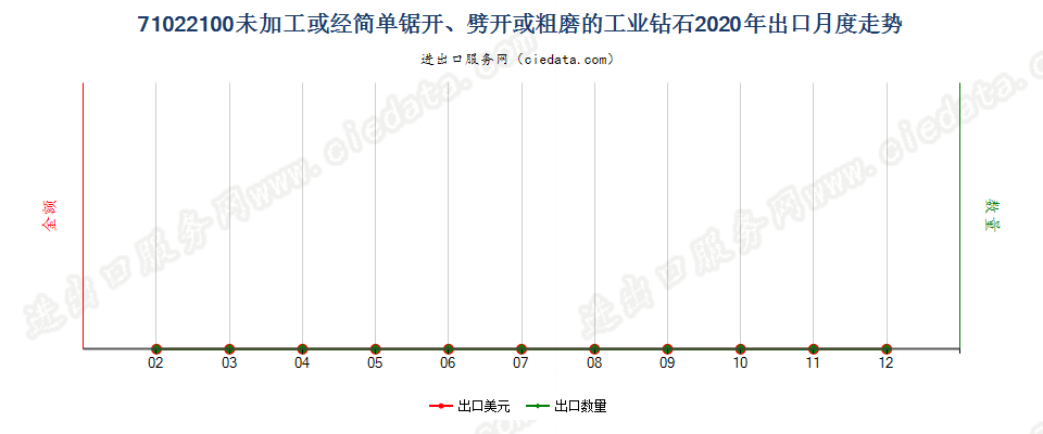 71022100未加工或经简单锯开、劈开或粗磨的工业钻石出口2020年月度走势图