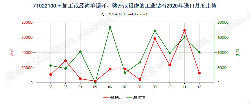 71022100未加工或经简单锯开、劈开或粗磨的工业钻石进口2020年月度走势图