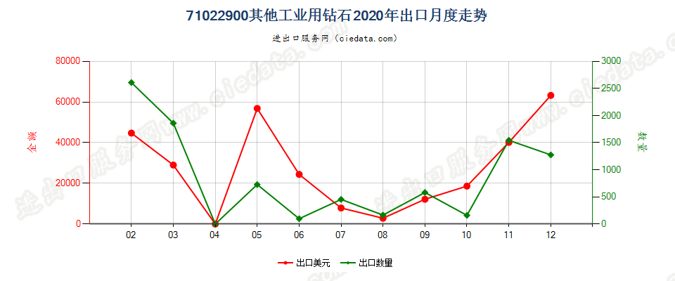 71022900其他工业用钻石出口2020年月度走势图