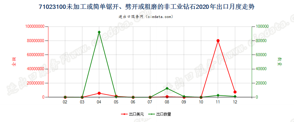 71023100未加工或简单锯开、劈开或粗磨的非工业钻石出口2020年月度走势图