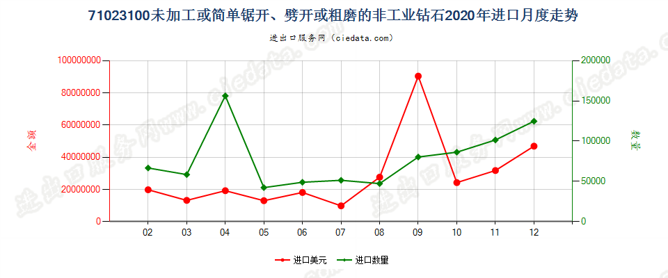 71023100未加工或简单锯开、劈开或粗磨的非工业钻石进口2020年月度走势图