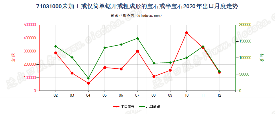 71031000未加工或仅简单锯开或粗成形的宝石或半宝石出口2020年月度走势图