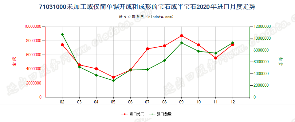 71031000未加工或仅简单锯开或粗成形的宝石或半宝石进口2020年月度走势图