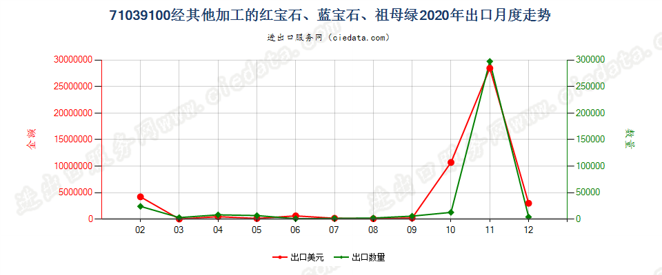 71039100经其他加工的红宝石、蓝宝石、祖母绿出口2020年月度走势图