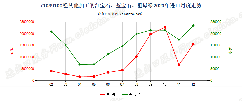 71039100经其他加工的红宝石、蓝宝石、祖母绿进口2020年月度走势图