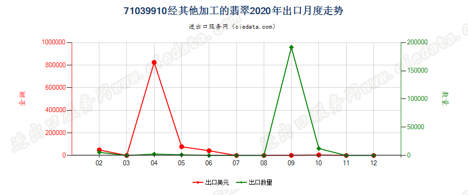 71039910经其他加工的翡翠出口2020年月度走势图