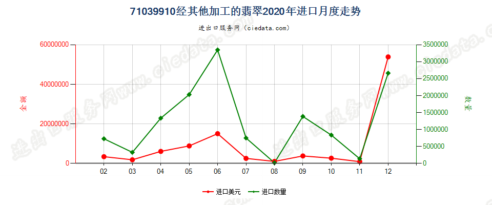 71039910经其他加工的翡翠进口2020年月度走势图