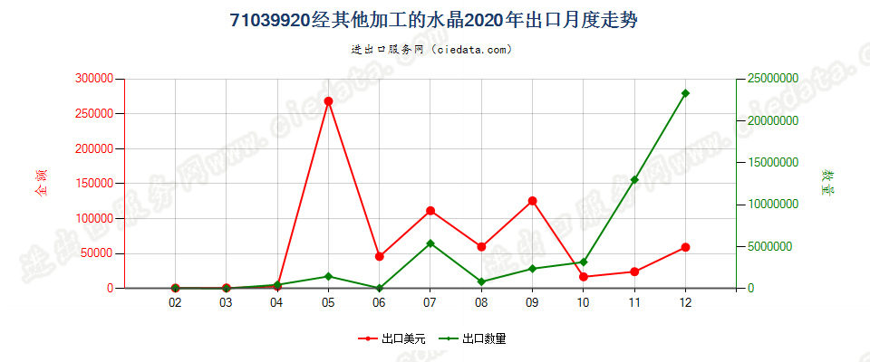 71039920经其他加工的水晶出口2020年月度走势图