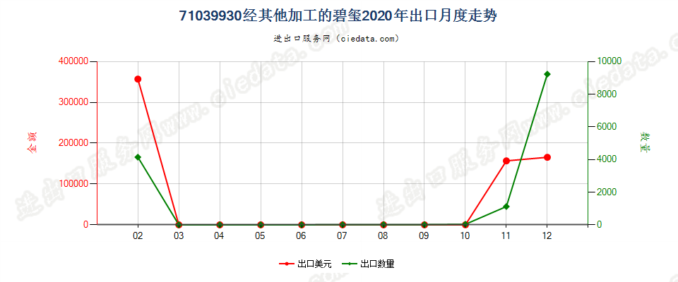 71039930经其他加工的碧玺出口2020年月度走势图