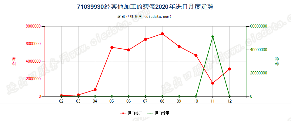 71039930经其他加工的碧玺进口2020年月度走势图