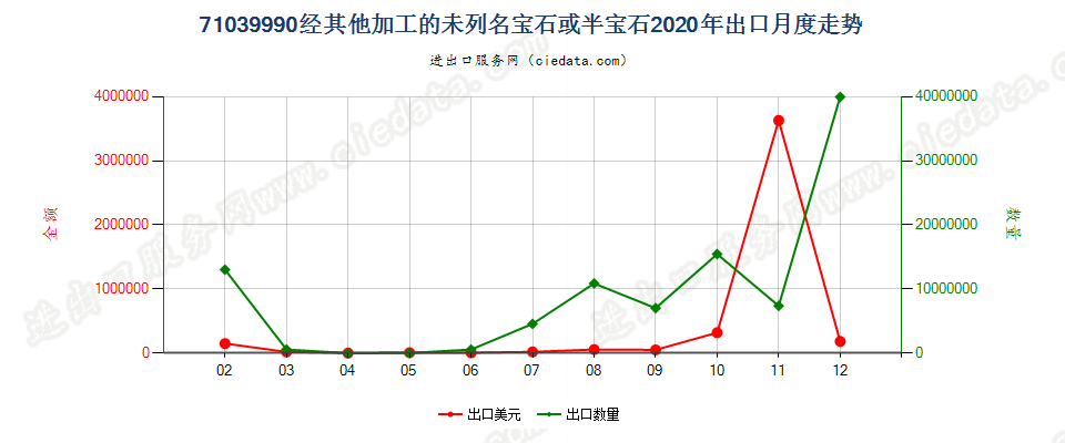 71039990经其他加工的未列名宝石或半宝石出口2020年月度走势图