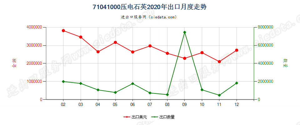 71041000压电石英出口2020年月度走势图