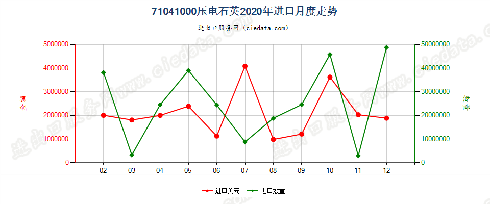 71041000压电石英进口2020年月度走势图