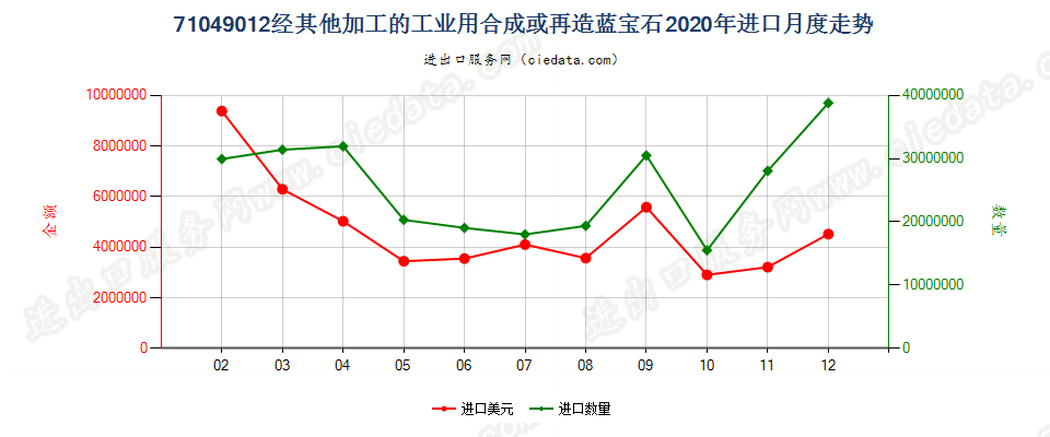 71049012(2022STOP)经其他加工的工业用合成或再造蓝宝石进口2020年月度走势图