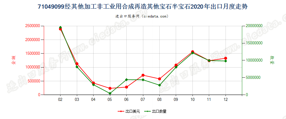 71049099(2022STOP)经其他加工非工业用合成再造其他宝石半宝石出口2020年月度走势图