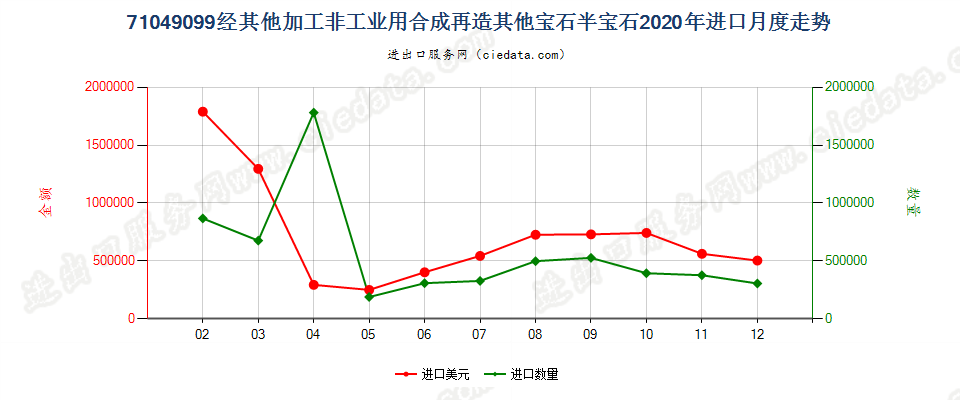 71049099(2022STOP)经其他加工非工业用合成再造其他宝石半宝石进口2020年月度走势图