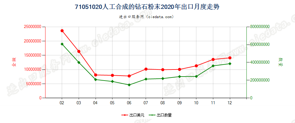 71051020人工合成的钻石粉末出口2020年月度走势图