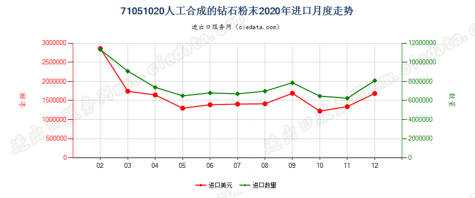 71051020人工合成的钻石粉末进口2020年月度走势图