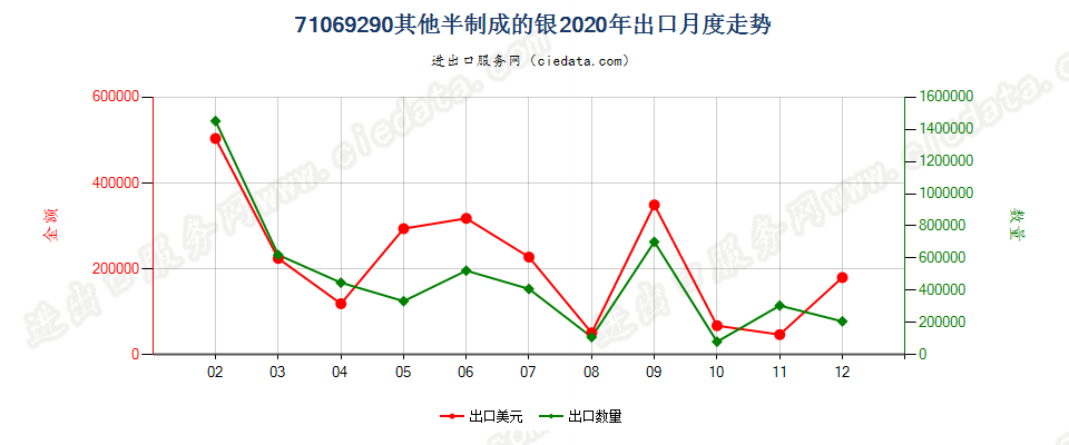 71069290其他半制成的银出口2020年月度走势图