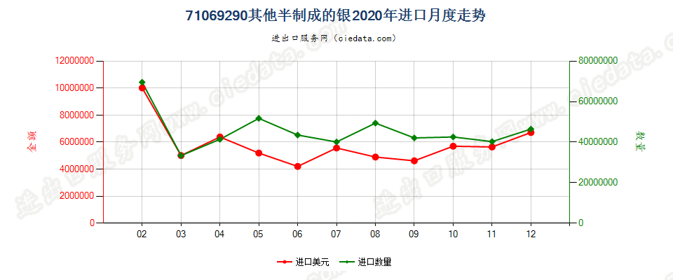 71069290其他半制成的银进口2020年月度走势图