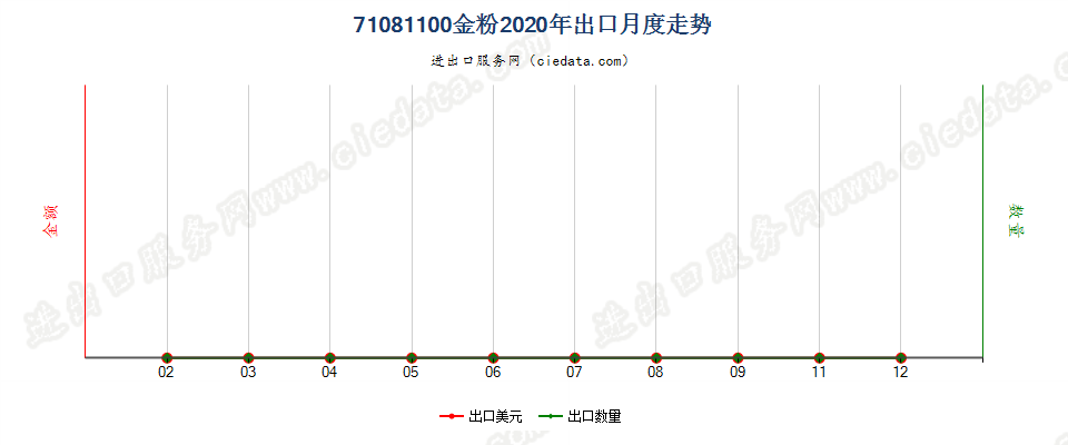 71081100金粉出口2020年月度走势图