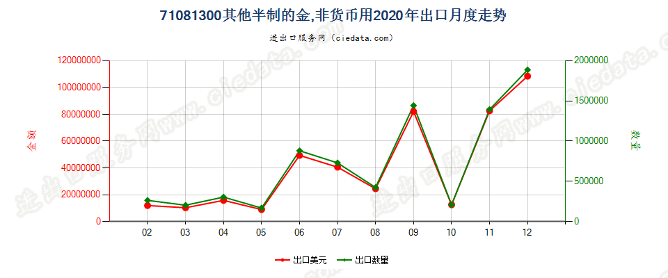 71081300其他半制的金，非货币用出口2020年月度走势图