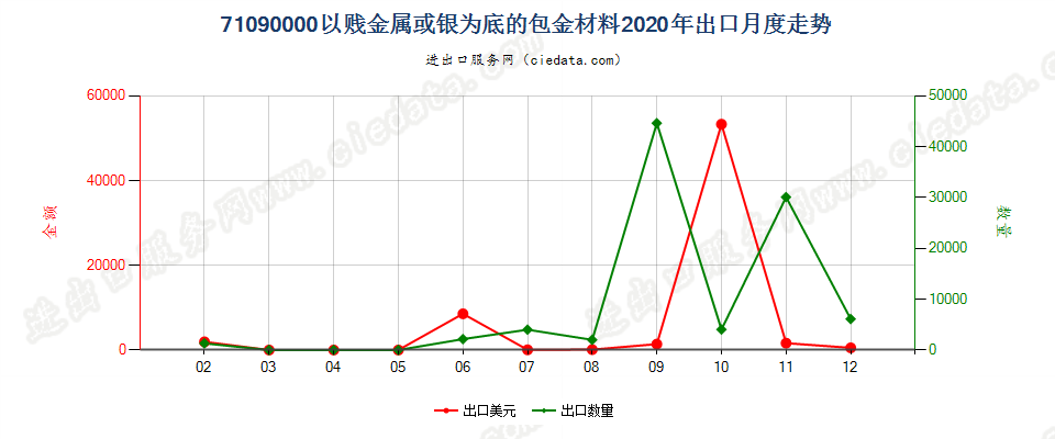 71090000以贱金属或银为底的包金材料出口2020年月度走势图