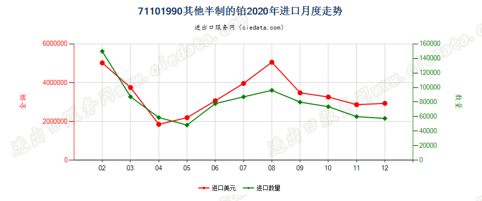 71101990其他半制的铂进口2020年月度走势图