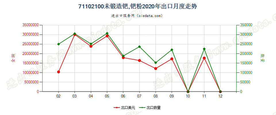 71102100未锻造钯，钯粉出口2020年月度走势图