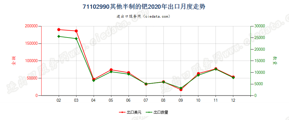 71102990其他半制的钯出口2020年月度走势图