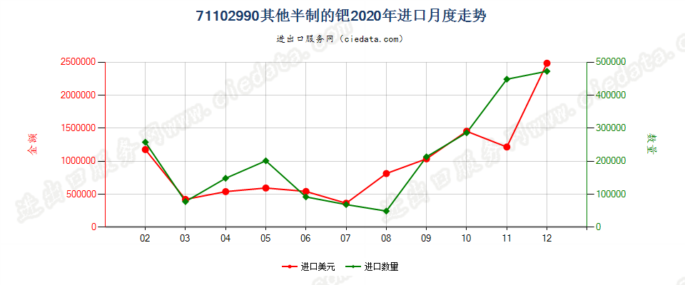 71102990其他半制的钯进口2020年月度走势图