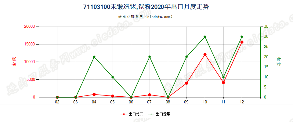 71103100未锻造铑，铑粉出口2020年月度走势图