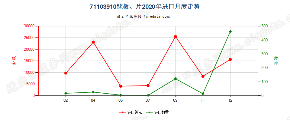 71103910铑板、片进口2020年月度走势图