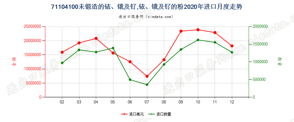 71104100未锻造的铱、锇及钌，铱、锇及钌的粉进口2020年月度走势图